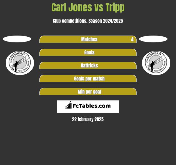 Carl Jones vs Tripp h2h player stats