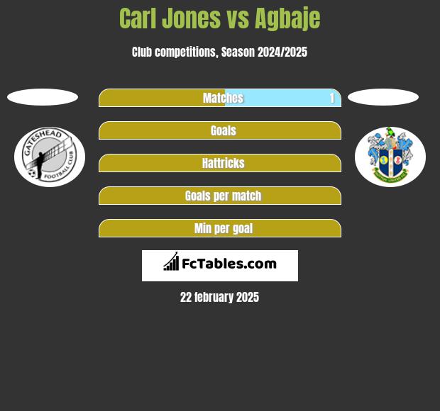 Carl Jones vs Agbaje h2h player stats