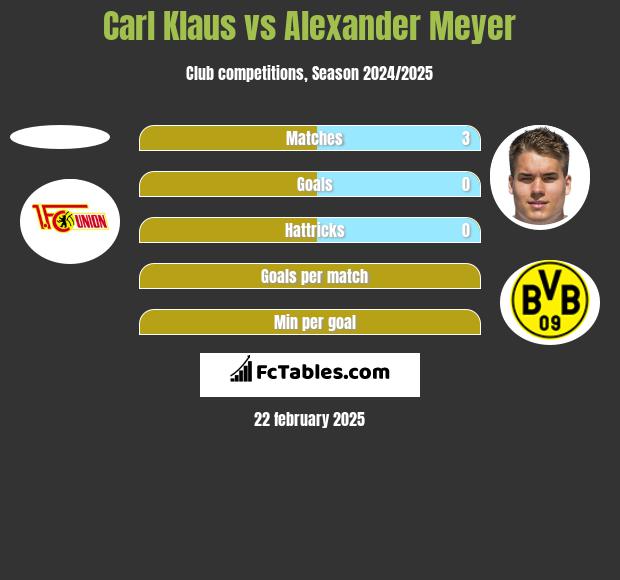 Carl Klaus vs Alexander Meyer h2h player stats