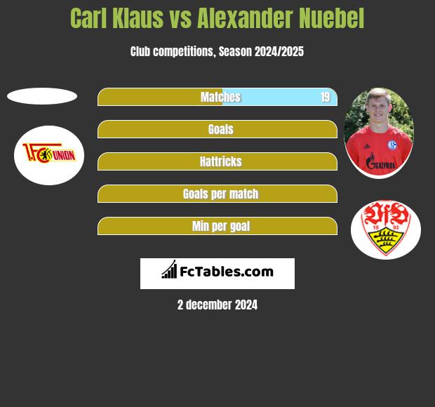 Carl Klaus vs Alexander Nuebel h2h player stats