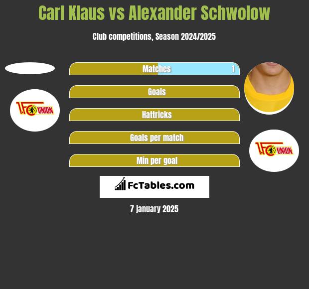 Carl Klaus vs Alexander Schwolow h2h player stats