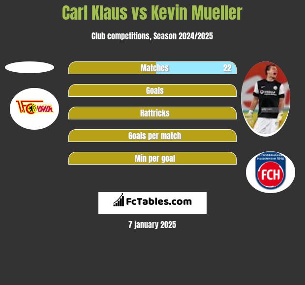 Carl Klaus vs Kevin Mueller h2h player stats