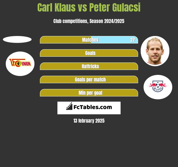 Carl Klaus vs Peter Gulacsi h2h player stats