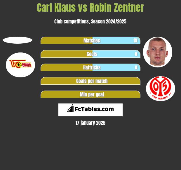 Carl Klaus vs Robin Zentner h2h player stats