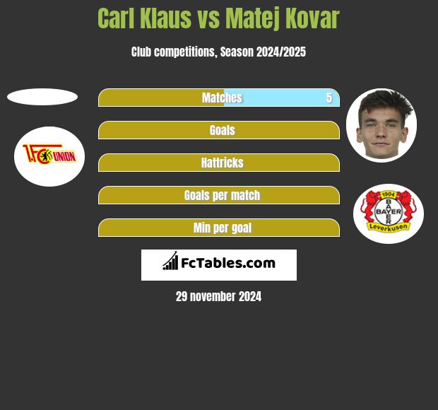 Carl Klaus vs Matej Kovar h2h player stats