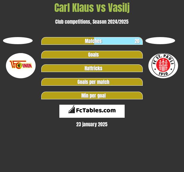 Carl Klaus vs Vasilj h2h player stats