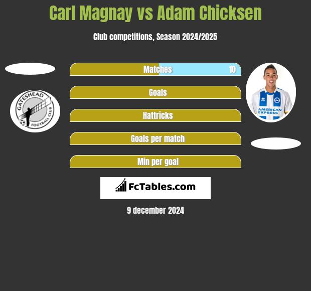 Carl Magnay vs Adam Chicksen h2h player stats