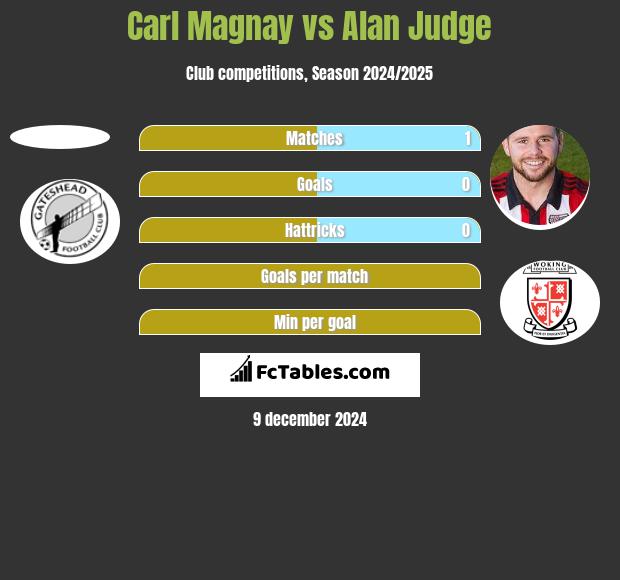 Carl Magnay vs Alan Judge h2h player stats