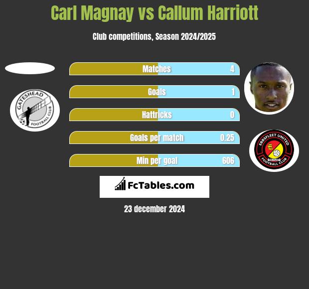 Carl Magnay vs Callum Harriott h2h player stats