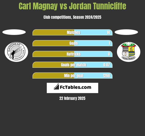 Carl Magnay vs Jordan Tunnicliffe h2h player stats