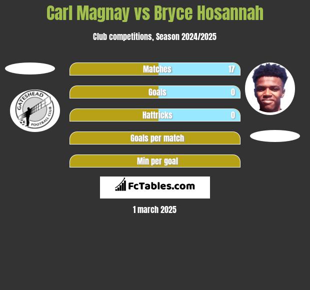 Carl Magnay vs Bryce Hosannah h2h player stats