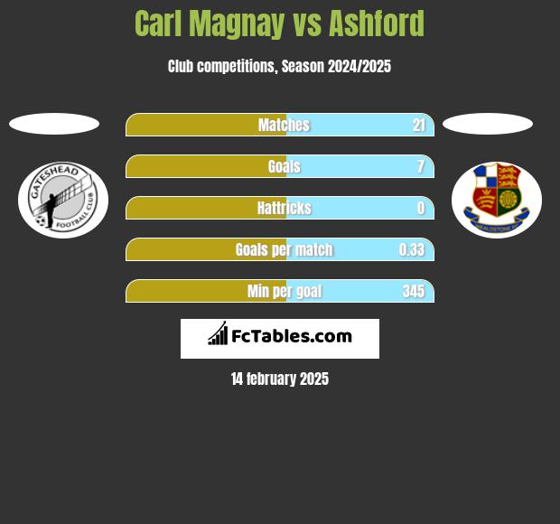 Carl Magnay vs Ashford h2h player stats