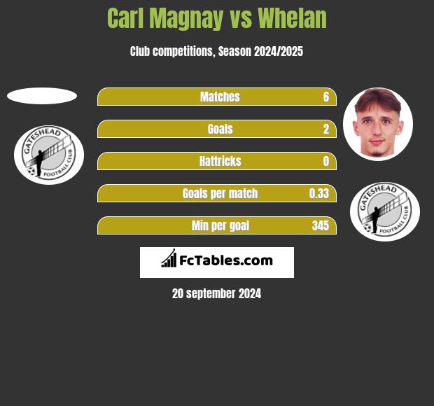 Carl Magnay vs Whelan h2h player stats