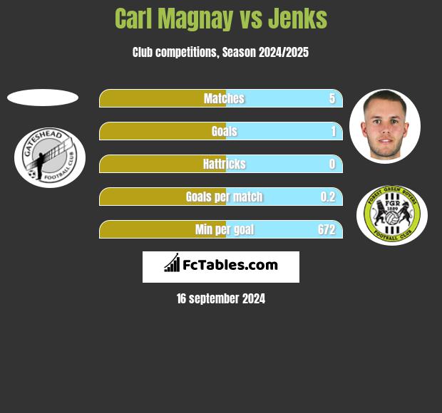 Carl Magnay vs Jenks h2h player stats