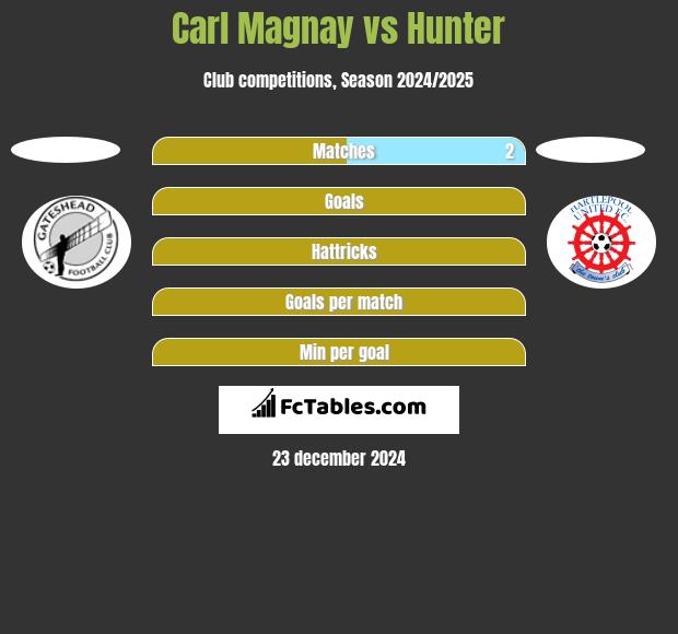 Carl Magnay vs Hunter h2h player stats