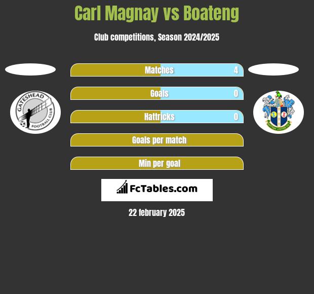 Carl Magnay vs Boateng h2h player stats