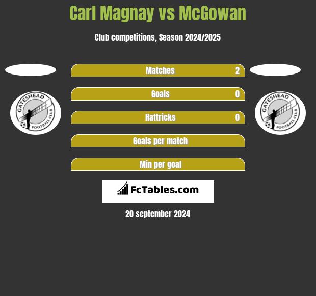 Carl Magnay vs McGowan h2h player stats