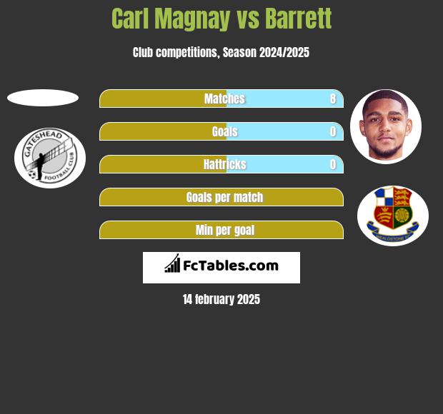 Carl Magnay vs Barrett h2h player stats