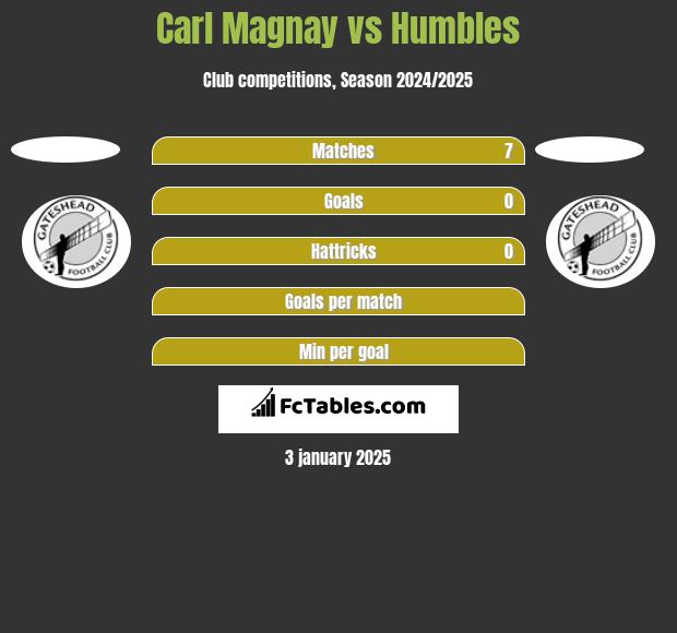 Carl Magnay vs Humbles h2h player stats