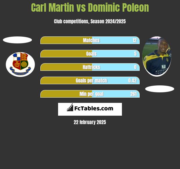 Carl Martin vs Dominic Poleon h2h player stats