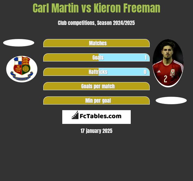 Carl Martin vs Kieron Freeman h2h player stats