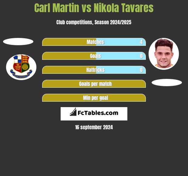 Carl Martin vs Nikola Tavares h2h player stats