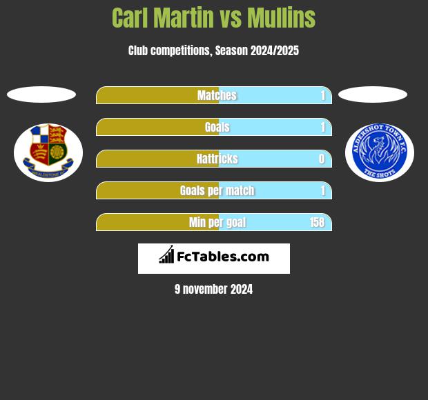 Carl Martin vs Mullins h2h player stats