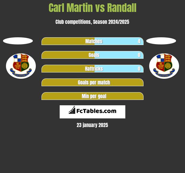 Carl Martin vs Randall h2h player stats