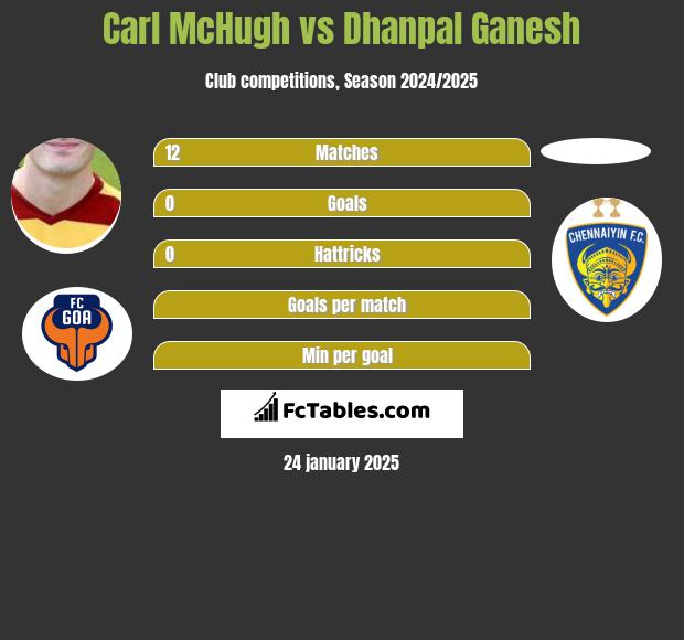 Carl McHugh vs Dhanpal Ganesh h2h player stats