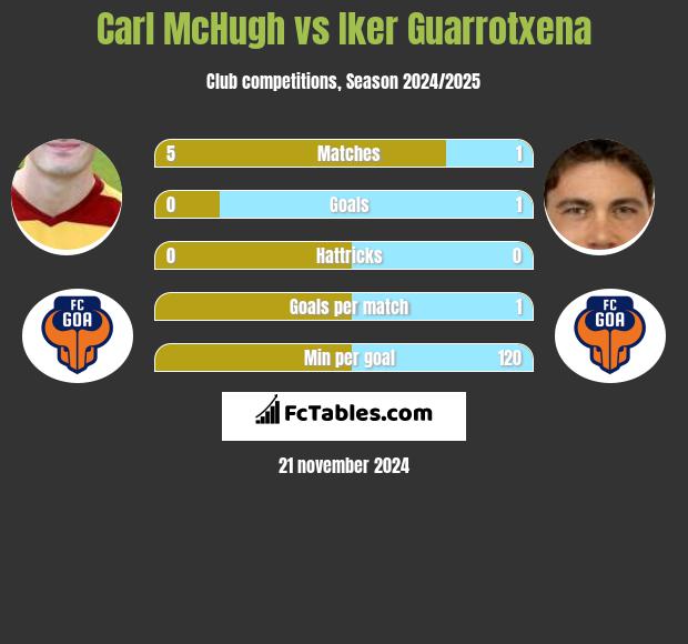 Carl McHugh vs Iker Guarrotxena h2h player stats