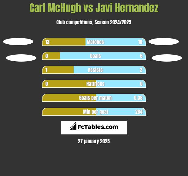 Carl McHugh vs Javi Hernandez h2h player stats