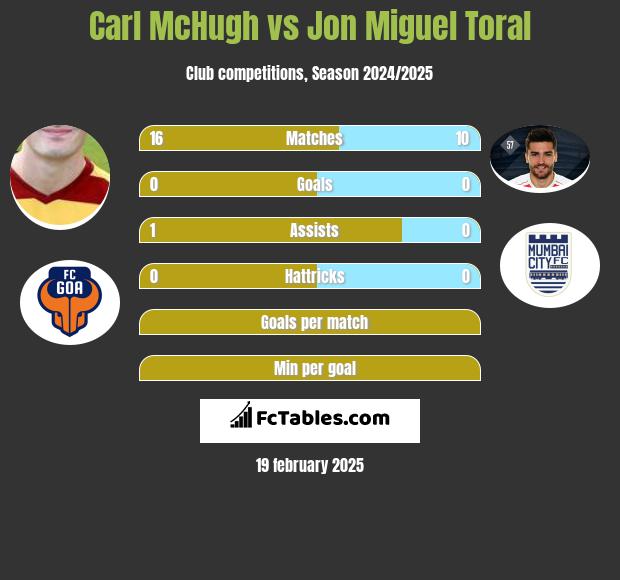 Carl McHugh vs Jon Miguel Toral h2h player stats