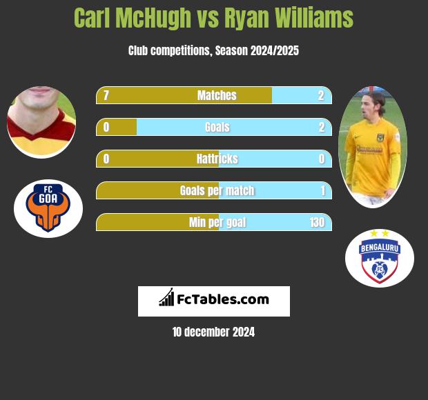 Carl McHugh vs Ryan Williams h2h player stats