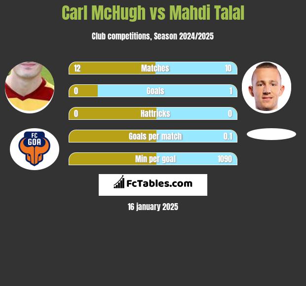 Carl McHugh vs Mahdi Talal h2h player stats