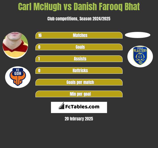 Carl McHugh vs Danish Farooq Bhat h2h player stats