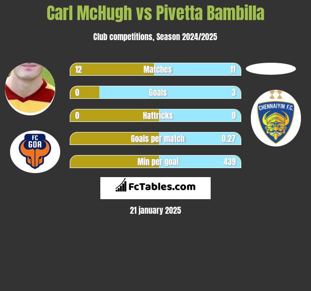 Carl McHugh vs Pivetta Bambilla h2h player stats