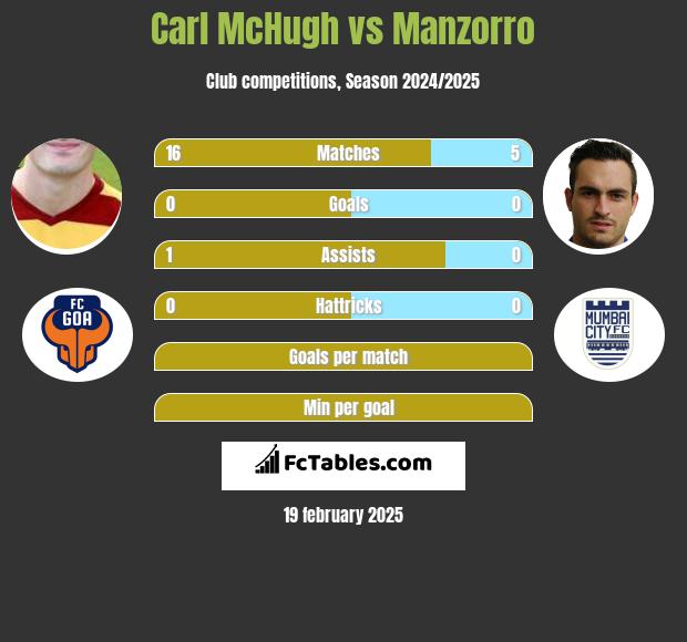 Carl McHugh vs Manzorro h2h player stats