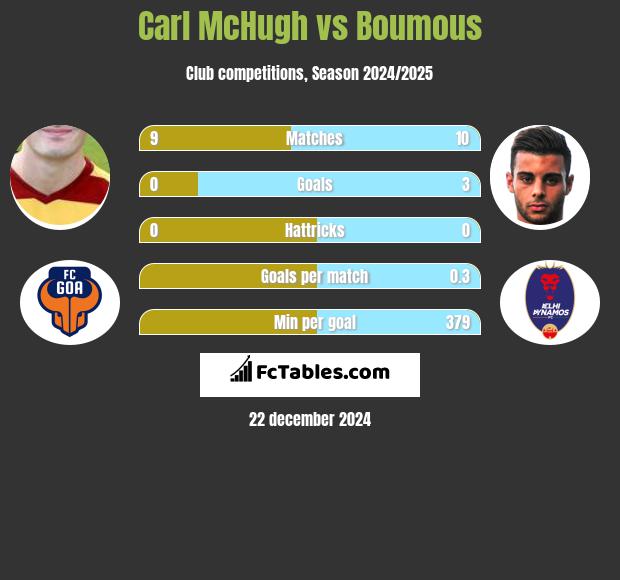 Carl McHugh vs Boumous h2h player stats