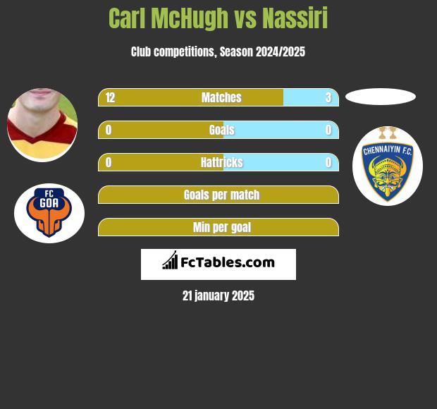 Carl McHugh vs Nassiri h2h player stats