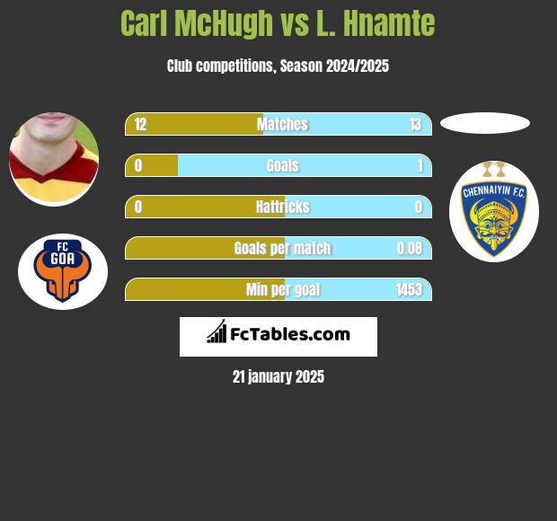 Carl McHugh vs L. Hnamte h2h player stats