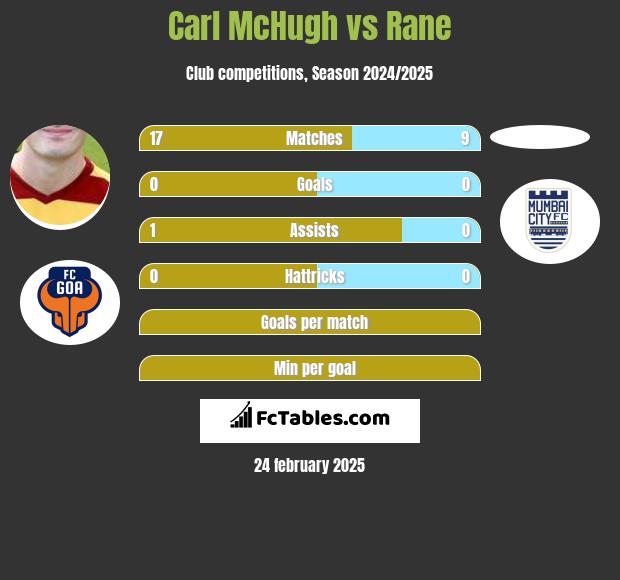 Carl McHugh vs Rane h2h player stats