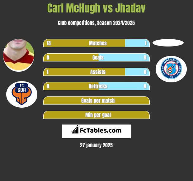 Carl McHugh vs Jhadav h2h player stats