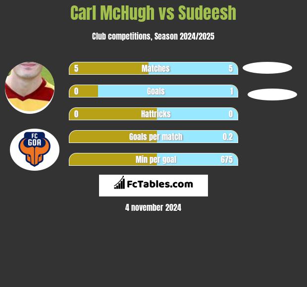 Carl McHugh vs Sudeesh h2h player stats