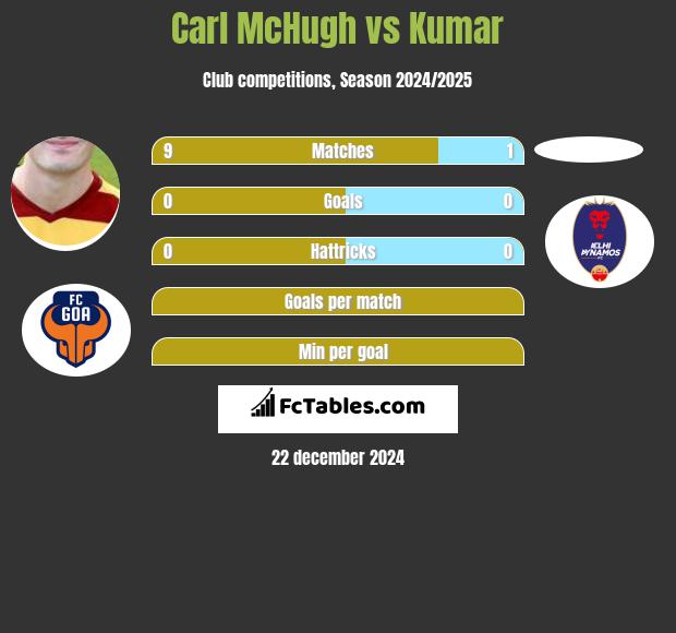 Carl McHugh vs Kumar h2h player stats