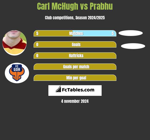 Carl McHugh vs Prabhu h2h player stats