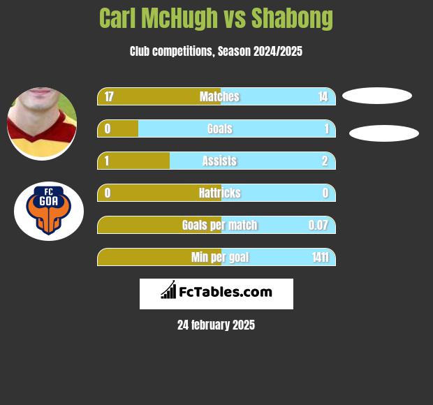 Carl McHugh vs Shabong h2h player stats