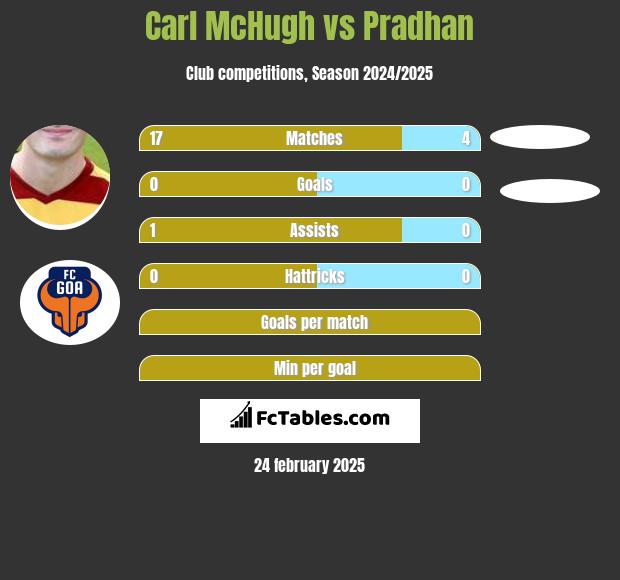 Carl McHugh vs Pradhan h2h player stats