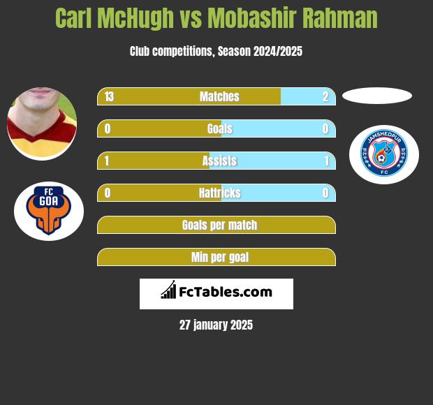 Carl McHugh vs Mobashir Rahman h2h player stats