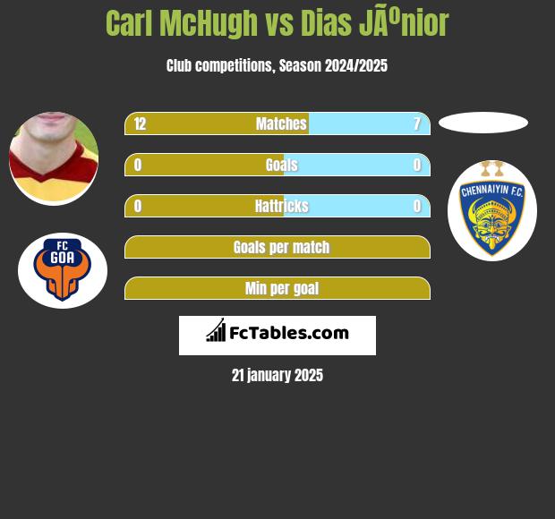 Carl McHugh vs Dias JÃºnior h2h player stats