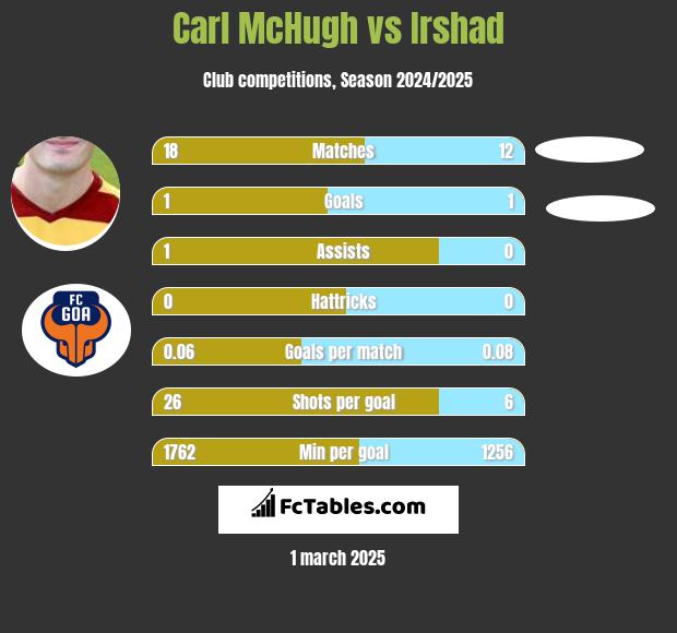 Carl McHugh vs Irshad h2h player stats